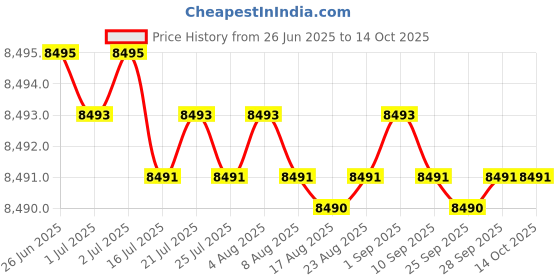 amazon.in Mast Saber Cordless Tattoo Machine Rotary Pen with Replacement Grips Price History Graph from 26 Jun 2025 to 14 Oct 2025