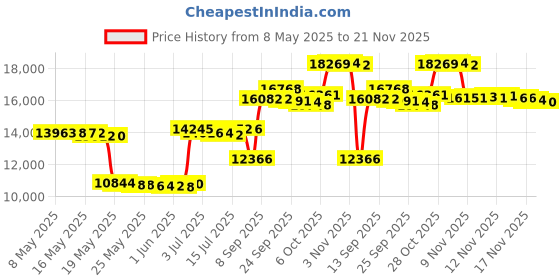 amazon.in MAST TATTOO Wireless Battery for Fold Pro Tattoo Pen Machine Price History Graph from 8 May 2025 to 21 Nov 2025