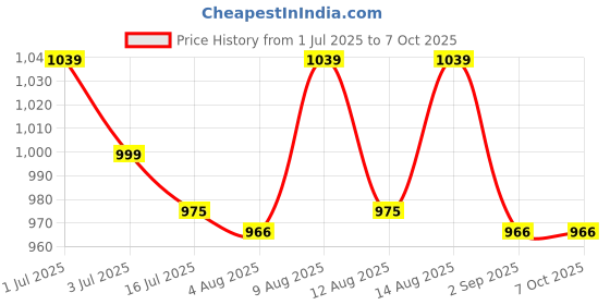 amazon.in mastech DIGITAL CLAMP METER mastech Price History Graph from 1 Jul 2025 to 6 Oct 2025