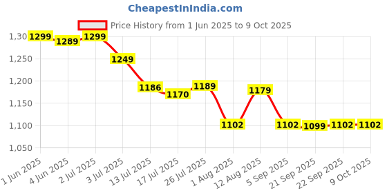 amazon.in Mastech M266F Digital Ac Clamp Meter, (Black) mastech Price History Graph from 1 Jun 2025 to 8 Oct 2025