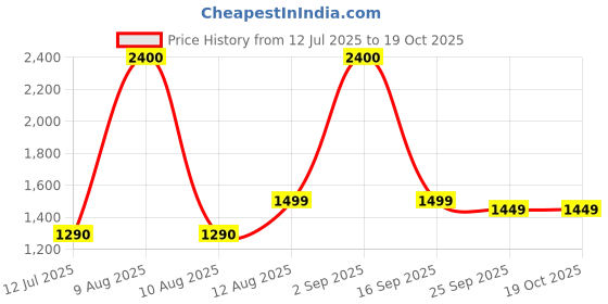 amazon.in Mastech M266F Digital Clamp Multimeter - Versatile and Reliable Price History Graph from 12 Jul 2025 to 17 Oct 2025