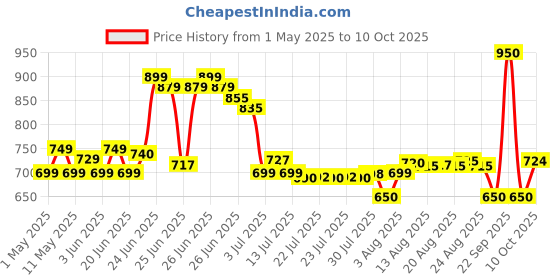 amazon.in Mastech MAS830L Digital Pocket Multimeter (Assorted) mastech Price History Graph from 1 May 2025 to 10 Oct 2025