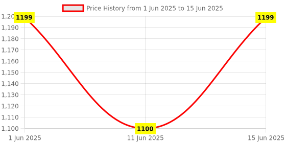 amazon.in Mastech MS 830L+ Digital Multimeter 2024 Model MS 830L+ has 2000 Counts with additional Battery and NCV Tester Price History Graph from 1 Jun 2025 to 15 Jun 2025