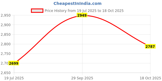 amazon.in Mastech MS2001 Digital AC/DC Clamp Meter - Accurate Measurements Up to 1000A | Authorized Mastech Seller in India Price History Graph from 19 Jul 2025 to 18 Oct 2025