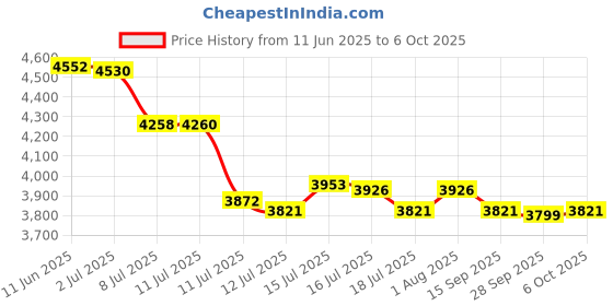 amazon.in Mastech Ms2101 Digital Ac/Dc Clamp Meter, Black mastech Price History Graph from 11 Jun 2025 to 6 Oct 2025