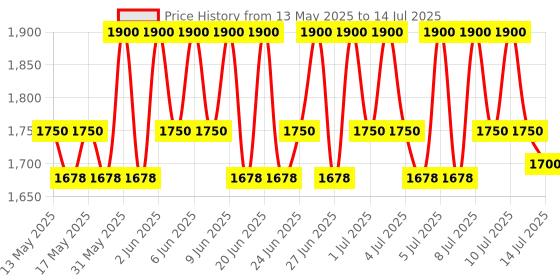 amazon.in Mastech MS6652C Digital Anemometer Meter mastech Price History Graph from 13 May 2025 to 14 Jul 2025