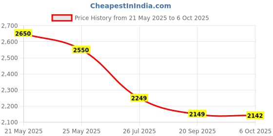 amazon.in Mastech MS8910 Smart SMD Tester mastech Price History Graph from 21 May 2025 to 6 Oct 2025