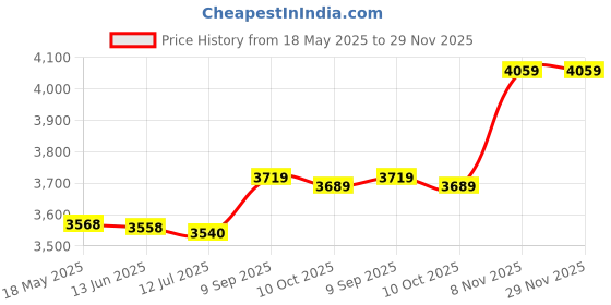 amazon.in kufoo Mastectomy Prosthesis Bra, Left Right Universal Soft Silicone Breast Form Better Fit for Crossdress Transvestite (200g) kufoo Price History Graph from 18 May 2025 to 29 Nov 2025