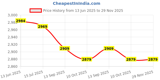 amazon.in kufoo Mastectomy Prosthesis Bra, Practical Silicone Breast Shape and Best Fit Inclinable for Transvestite Transvestite (200g) kufoo Price History Graph from 13 Jun 2025 to 29 Nov 2025