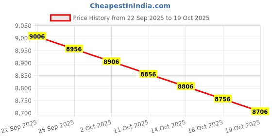 amazon.in braza Mastectomy Prosthesis Foam Breast Form Bra Insert Pad braza Price History Graph from 22 Sep 2025 to 14 Oct 2025