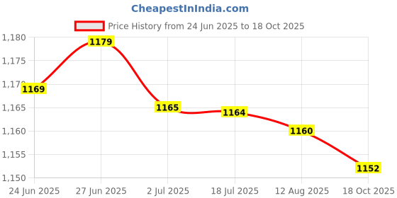 amazon.in atorse Mastectomy Silicone Breast Forms Crossdresser Chest Enhance False Boobs 150G|Clothing Shoes & Accessories|Womens Clothing|Intimates & Sleep|Breast Forms Enhancers atorse Price History Graph from 24 Jun 2025 to 18 Oct 2025