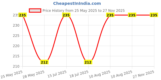 amazon.in MASTELA� 4-in-1 Grooming Kit/Manicure Kit for Babies/Infants/Toddler with Scissors, Nail Clipper, Filer, Tweezer (Baby Care Kit Egg_Grey, Pack of 1) Price History Graph from 25 May 2025 to 26 Nov 2025