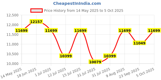 amazon.in Mastela 6 in 1 Multi-Function Bassinet mastela Price History Graph from 14 May 2025 to 5 Oct 2025