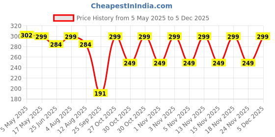 amazon.in MASTELA Giraffe Shape Food Grade/BPA Free Silicone Teething Baby Teether/Toy/Teething Stick for Babies (Teether Yellow, Pack of 1) Price History Graph from 5 May 2025 to 4 Dec 2025