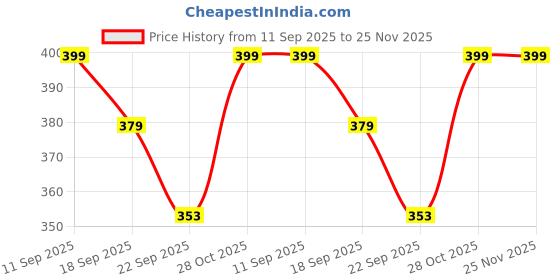 amazon.in Mastela High Borosilicate Glass Feeding Bottle/Feeder with Premium Silicon Sleeves/Warmer Cover & Ultrasoft Flow Control Nipple (Blue, 250ml/8Oz) mastela Price History Graph from 11 Sep 2025 to 24 Nov 2025
