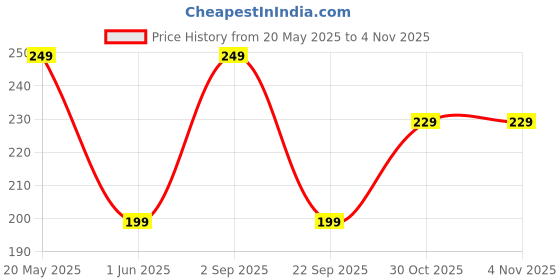 amazon.in Mastela kids Hair Brush, Compatible for Wet and Dry Hair, Best for detangling hair | Stylish Comb for Babies/Children/Kids| Easy to use on baby’s sensitive scalps (Blue, Pack Of 1) Price History Graph from 20 May 2025 to 30 Oct 2025