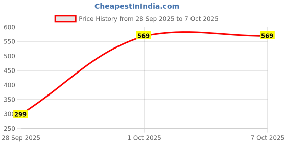 amazon.in Master 8GB Micro SD, 150MB/s Read, 70MB/s Write, Memory Card (2) Price History Graph from 28 Sep 2025 to 5 Oct 2025