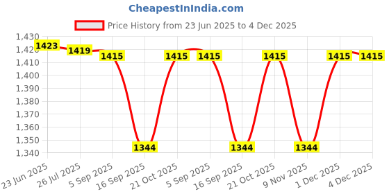 amazon.in MASTER BATH MB743 QQ Toilet Seat Cover, Soft Close, Rectangle Shape for Western Toilet, Hydraulic Toilet Seat 35cm x 44cm with Top Fixing Steel Hinges Price History Graph from 23 Jun 2025 to 3 Dec 2025