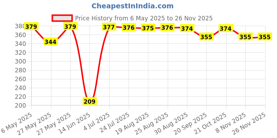 amazon.in MASTER BATH SS Toilet Seat Cover Hinges, Quick Release Toilet Seat Hinges, Top Fixing Toilet Seat Cover Reparing Screw Set Round Type With Rubber Bush and Screw master bath Price History Graph from 6 May 2025 to 24 Nov 2025