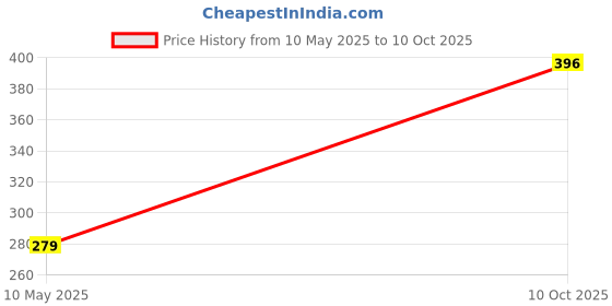 amazon.in Master Bin Garbage Bags, Biodegradable with Lavender Scented, 48 x 54 cm | 1roll=30 pc (pack of 6) Price History Graph from 10 May 2025 to 10 Oct 2025