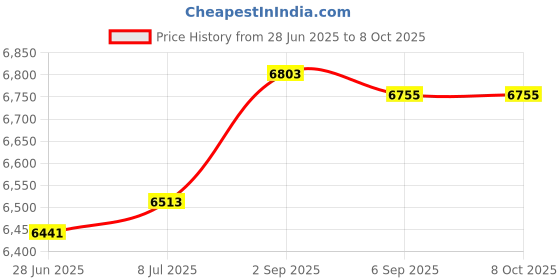 amazon.in Master Control Key Price History Graph from 28 Jun 2025 to 8 Oct 2025