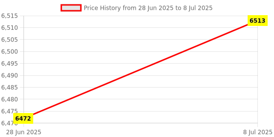 amazon.in Master Control Key Price History Graph from 28 Jun 2025 to 8 Jul 2025