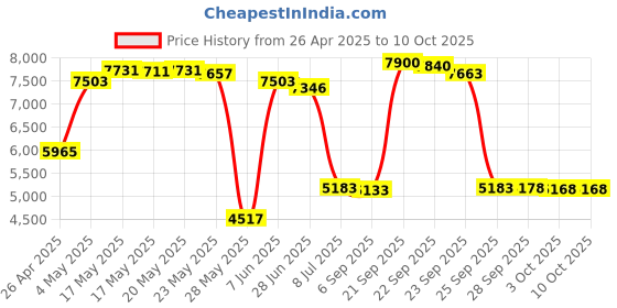 amazon.in Master Control Key for Metal Locker Price History Graph from 26 Apr 2025 to 10 Oct 2025