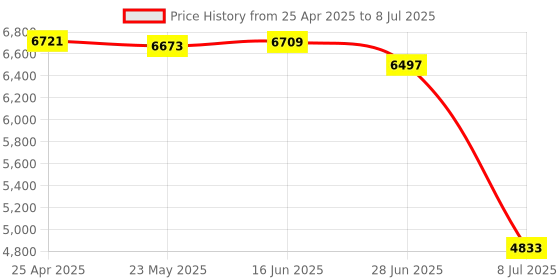 amazon.in salsbury industries Master Control Key for Storage Locker salsbury industries Price History Graph from 25 Apr 2025 to 8 Jul 2025