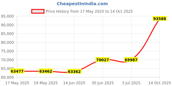 amazon.in Master Equipment Adjustable Height Grooming Table, 36 by 24-Inch Price History Graph from 17 May 2025 to 14 Oct 2025