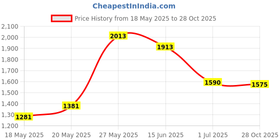 amazon.in Master Gardner 819 Inclusive Tree Care Kit Price History Graph from 18 May 2025 to 28 Oct 2025