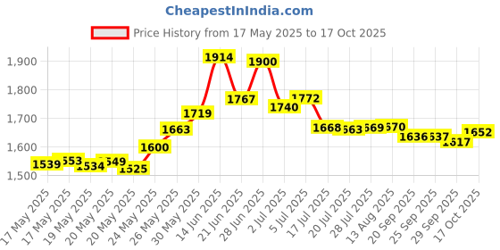 amazon.in Master Lock 1500D Dial Combination Lock, 1-7/8-inch, Black master lock Price History Graph from 17 May 2025 to 17 Oct 2025