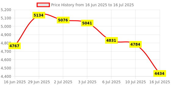 amazon.in Master Lock 4696T Set Your Own Resettable Numeric Combination Tsa Accepted Pelican case LOCK, with Extended Reach Shackle, 1-5/16" wide Body, 1/4" Diameter, 2-Pack master lock Price History Graph from 16 Jun 2025 to 16 Jul 2025