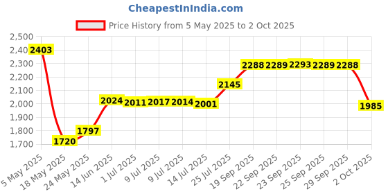 amazon.in Master Lock 517D Laminated Padlock with Long Shackle (Silver) Price History Graph from 5 May 2025 to 2 Oct 2025
