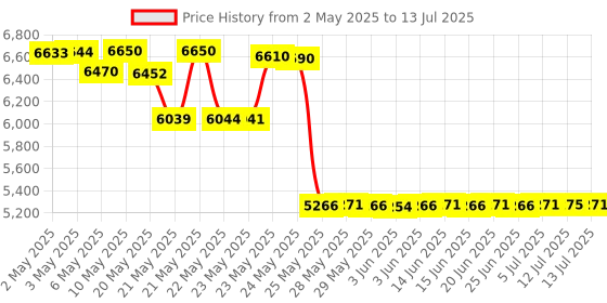 amazon.in Master Lock 5401D Select Access Wall-Mounted Key Storage Box with Set-Your-Own Combination Lock master lock Price History Graph from 2 May 2025 to 13 Jul 2025
