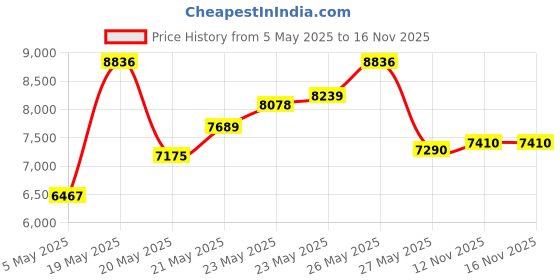 amazon.in Master Lock 5422D Push Button Portable Key Safe Price History Graph from 5 May 2025 to 15 Nov 2025