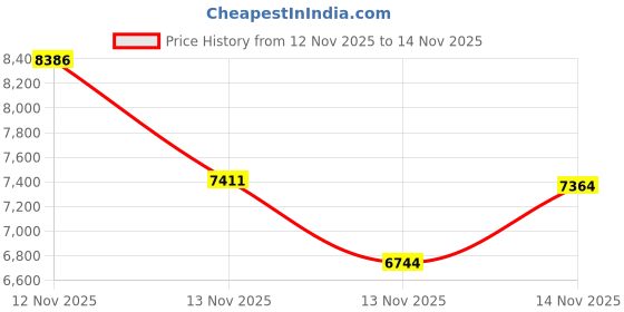 amazon.in Master Lock 5424D Safespace Portable Light Up Dial Lock Box Price History Graph from 12 Nov 2025 to 14 Nov 2025