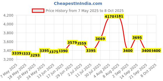 amazon.in Master Lock Alloy_Steel Set-Your-Own Polished Combination Padlock, Die-Cast, Black master lock Price History Graph from 7 May 2025 to 7 Oct 2025