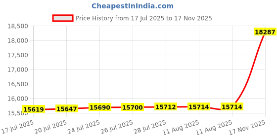 amazon.in Master Lock Gray Locked Key Storage Price History Graph from 17 Jul 2025 to 17 Nov 2025