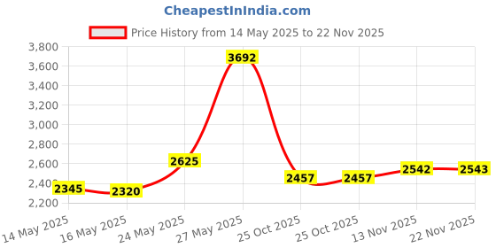 amazon.in Master Lock #M115XKADLFCCSEN 1-3/4" Covered Padlock Price History Graph from 14 May 2025 to 22 Nov 2025