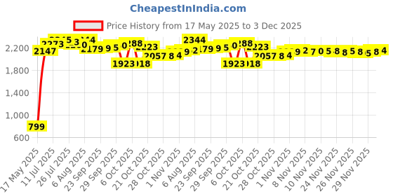 amazon.in Master Lock Metal Padlock, Keyed TSA-Accepted Luggage Lock, 7/8 in. Wide, 4683Q (Pack of 4) Brass master lock Price History Graph from 17 May 2025 to 3 Dec 2025