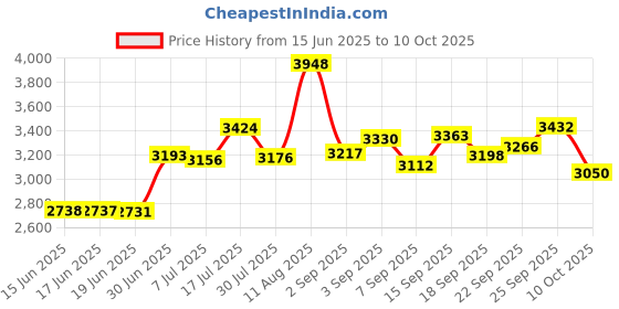 amazon.in Master Lock Resettable Combination Lock (Solid Brass) Price History Graph from 15 Jun 2025 to 10 Oct 2025