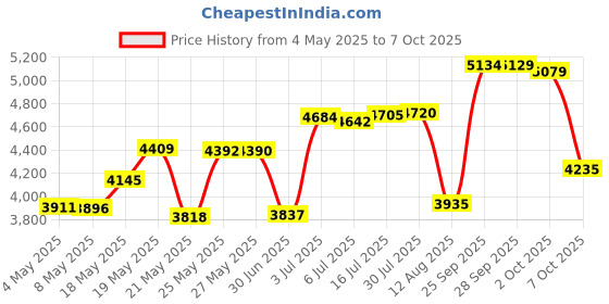 amazon.in Master Lock Resettable Lock Speed Dial Painted Combo (Red, Black, White, Blue) Price History Graph from 4 May 2025 to 7 Oct 2025