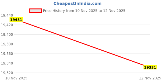 amazon.in Master Massage EGM Remote Intelligent Wireless Neck Massager with Heating System, 6 Pulse Modes & 15 Levels Adjustment Fore Precise Massage & Deep Relaxation, white Price History Graph from 10 Nov 2025 to 12 Nov 2025