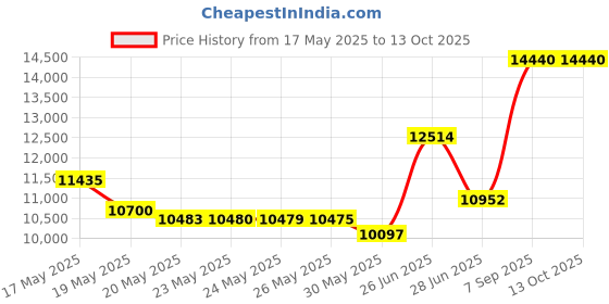 amazon.in Master Massage Massage Table Face Cradle Cushion Pillow, with Pu Leather, and Memory Foam Ergonomic Massage Bed Headrest (Royal Blue) Price History Graph from 17 May 2025 to 12 Oct 2025
