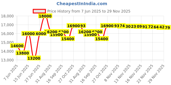 amazon.in Master Massage Portable Folding Stool - Burgundy, 13x13x19 Inches, 350 lbs Capacity, Wooden Frame, PU Cushion, Ideal for Clinics, Spas, Salons & More Price History Graph from 7 Jun 2025 to 29 Nov 2025