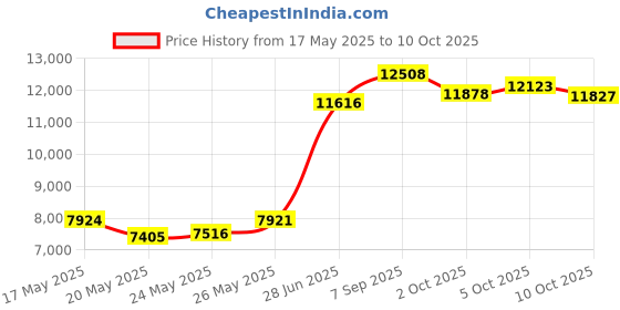 amazon.in Master Massage Table Face Cradle Pillow Professional, Massage Bed Universal Face Down Pillow Headrest Face Rest Price History Graph from 17 May 2025 to 10 Oct 2025