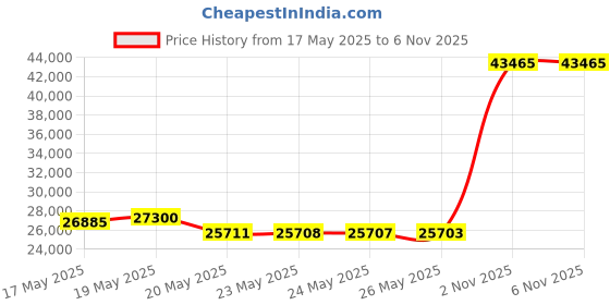 amazon.in Master Massage Table Traveler Cart, Portable Foldable Salon Spa Beauty Bed Carrier Trolley for Professional Massage Therapist with Wheels Up to 32" Wheeled Massage Table Cart Fit All Brands Price History Graph from 17 May 2025 to 4 Nov 2025