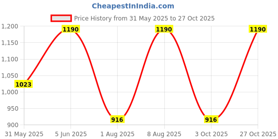 amazon.in longbo Master Royale Analog Stainless Steel Watch For Men longbo Price History Graph from 31 May 2025 to 27 Oct 2025