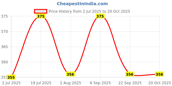 amazon.in Masterarts Wooden Acupressure Back Massager Back for Pain Relief, Multi-Purpose Body Massager With 10 Manual Massage Roller Price History Graph from 2 Jul 2025 to 17 Oct 2025