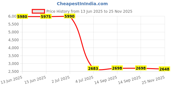 amazon.in Masterbond Kids Stylus Pen for Apple ipad, for iPad 9th Gen, iPad Mini 5/6, iPad 6/7/8, iPad Air 3/4/5, Active Pencil 2nd Generation for iPad 2018-2022 masterbond Price History Graph from 13 Jun 2025 to 25 Nov 2025
